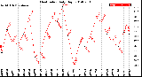 Milwaukee Weather Heat Index<br>Daily High