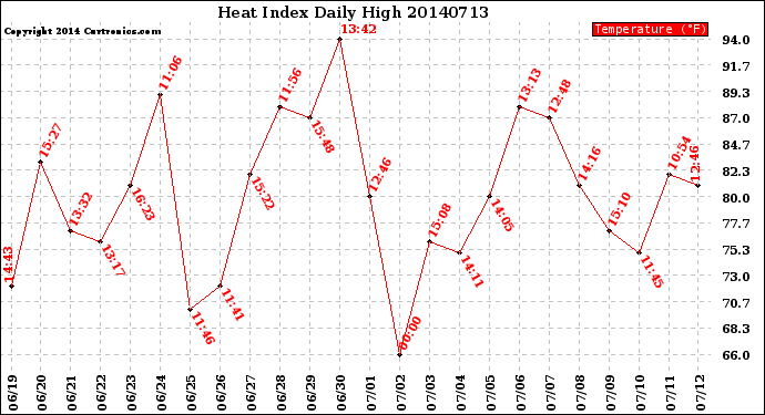 Milwaukee Weather Heat Index<br>Daily High