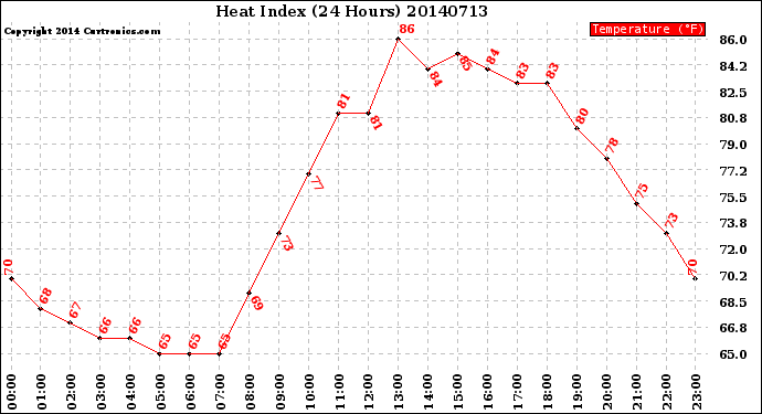 Milwaukee Weather Heat Index<br>(24 Hours)