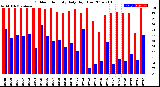 Milwaukee Weather Outdoor Humidity<br>Daily High/Low