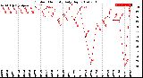 Milwaukee Weather Outdoor Humidity<br>Daily High