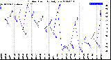 Milwaukee Weather Outdoor Humidity<br>Daily Low