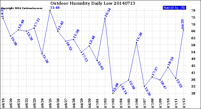 Milwaukee Weather Outdoor Humidity<br>Daily Low