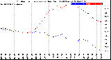 Milwaukee Weather Outdoor Temperature<br>vs Dew Point<br>(24 Hours)