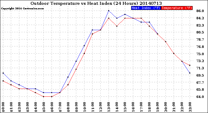 Milwaukee Weather Outdoor Temperature<br>vs Heat Index<br>(24 Hours)