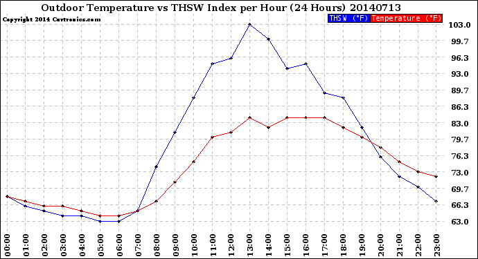 Milwaukee Weather Outdoor Temperature<br>vs THSW Index<br>per Hour<br>(24 Hours)