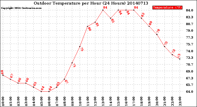 Milwaukee Weather Outdoor Temperature<br>per Hour<br>(24 Hours)
