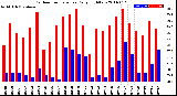 Milwaukee Weather Outdoor Temperature<br>Daily High/Low