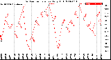 Milwaukee Weather Outdoor Temperature<br>Daily High