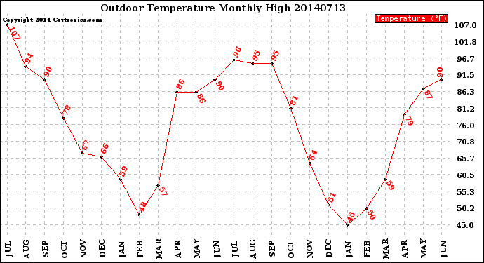 Milwaukee Weather Outdoor Temperature<br>Monthly High