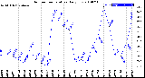 Milwaukee Weather Outdoor Temperature<br>Daily Low