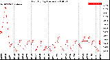 Milwaukee Weather Rain<br>By Day<br>(Inches)