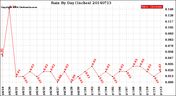 Milwaukee Weather Rain<br>By Day<br>(Inches)