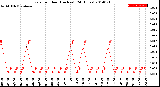 Milwaukee Weather Rain<br>per Hour<br>(Inches)<br>(24 Hours)