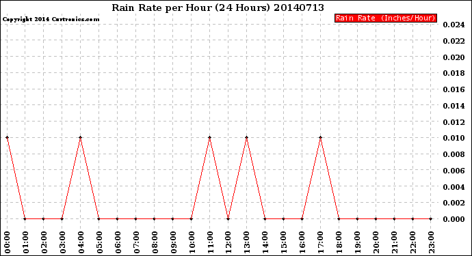 Milwaukee Weather Rain Rate<br>per Hour<br>(24 Hours)