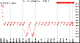 Milwaukee Weather Rain Rate<br>Daily High