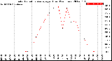 Milwaukee Weather Solar Radiation Average<br>per Hour<br>(24 Hours)