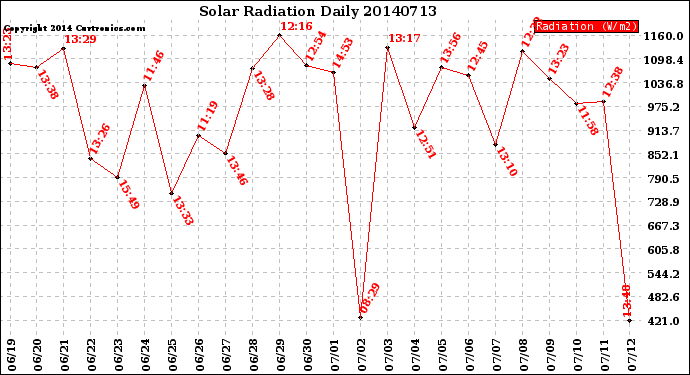 Milwaukee Weather Solar Radiation<br>Daily