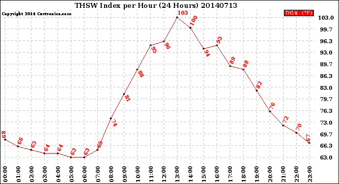 Milwaukee Weather THSW Index<br>per Hour<br>(24 Hours)