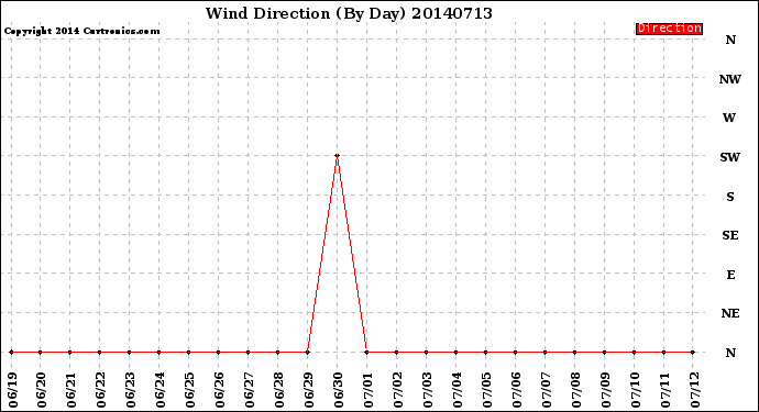 Milwaukee Weather Wind Direction<br>(By Day)