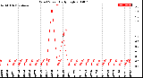 Milwaukee Weather Wind Speed<br>Daily High