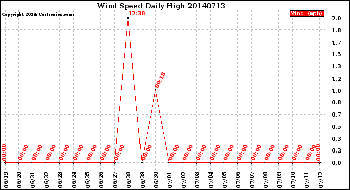 Milwaukee Weather Wind Speed<br>Daily High