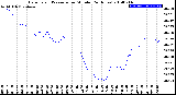 Milwaukee Weather Barometric Pressure<br>per Minute<br>(24 Hours)