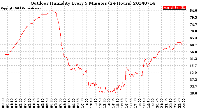 Milwaukee Weather Outdoor Humidity<br>Every 5 Minutes<br>(24 Hours)