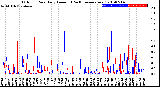 Milwaukee Weather Outdoor Rain<br>Daily Amount<br>(Past/Previous Year)