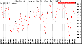 Milwaukee Weather Solar Radiation<br>Avg per Day W/m2/minute