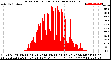 Milwaukee Weather Solar Radiation<br>per Minute<br>(24 Hours)