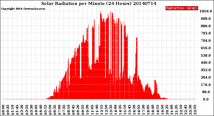 Milwaukee Weather Solar Radiation<br>per Minute<br>(24 Hours)