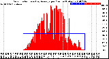 Milwaukee Weather Solar Radiation<br>& Day Average<br>per Minute<br>(Today)