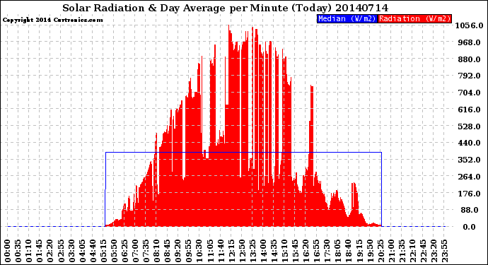 Milwaukee Weather Solar Radiation<br>& Day Average<br>per Minute<br>(Today)