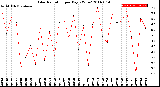 Milwaukee Weather Solar Radiation<br>per Day KW/m2