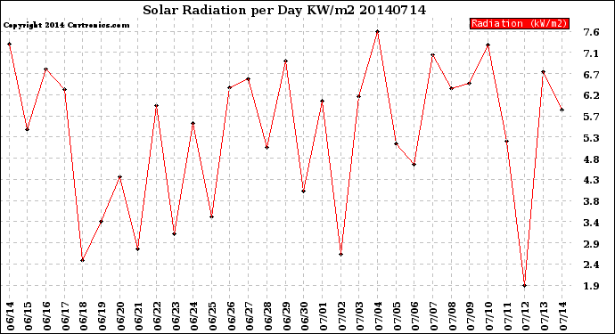 Milwaukee Weather Solar Radiation<br>per Day KW/m2