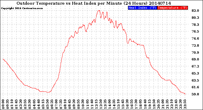 Milwaukee Weather Outdoor Temperature<br>vs Heat Index<br>per Minute<br>(24 Hours)