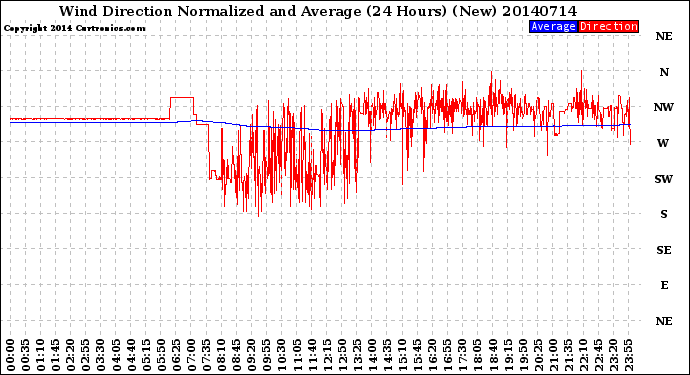 Milwaukee Weather Wind Direction<br>Normalized and Average<br>(24 Hours) (New)