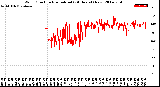 Milwaukee Weather Wind Direction<br>Normalized<br>(24 Hours) (New)