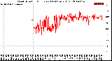 Milwaukee Weather Wind Direction<br>Normalized<br>(24 Hours) (Old)