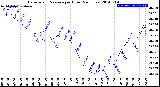 Milwaukee Weather Barometric Pressure<br>per Hour<br>(24 Hours)