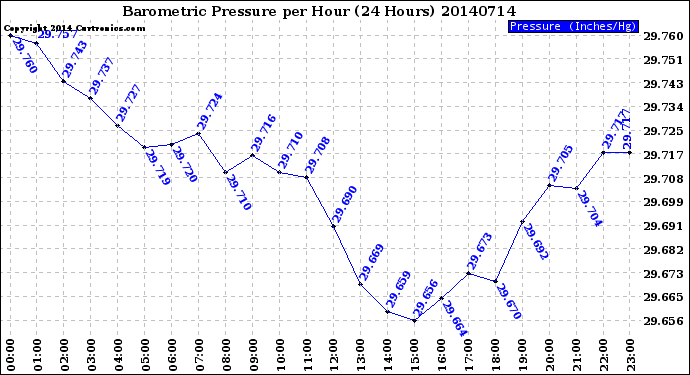 Milwaukee Weather Barometric Pressure<br>per Hour<br>(24 Hours)