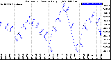 Milwaukee Weather Barometric Pressure<br>Daily High