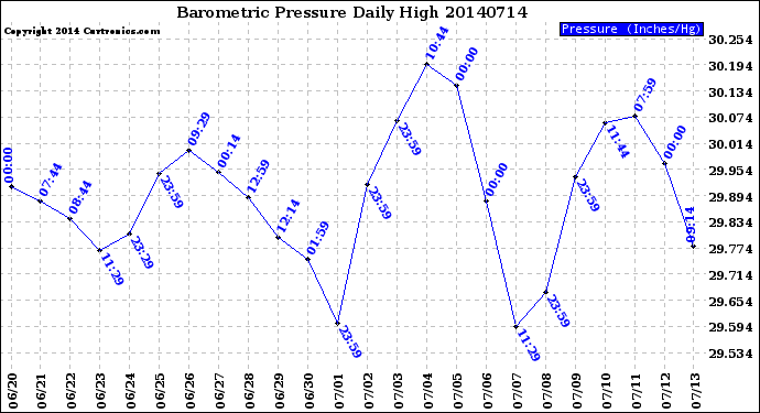 Milwaukee Weather Barometric Pressure<br>Daily High