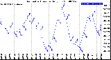 Milwaukee Weather Barometric Pressure<br>Daily Low