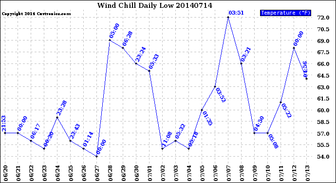 Milwaukee Weather Wind Chill<br>Daily Low