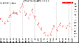 Milwaukee Weather Dew Point<br>(24 Hours)