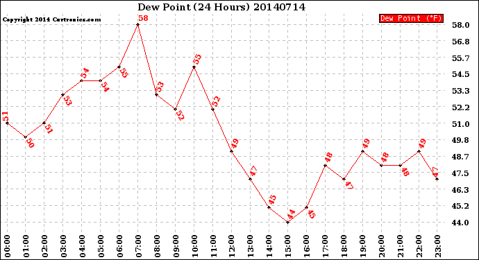 Milwaukee Weather Dew Point<br>(24 Hours)