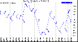 Milwaukee Weather Dew Point<br>Daily Low