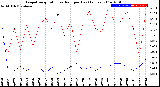 Milwaukee Weather Evapotranspiration<br>vs Rain per Day<br>(Inches)